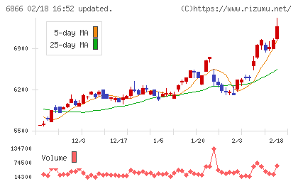 ＨＩＯＫＩチャート