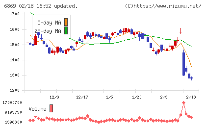シスメックスチャート