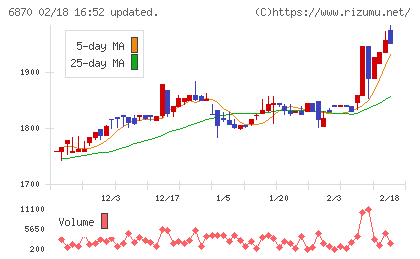 日本フェンオールチャート