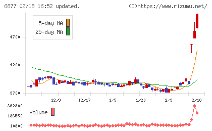 ＯＢＡＲＡ　ＧＲＯＵＰチャート