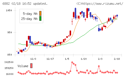 三社電機製作所チャート
