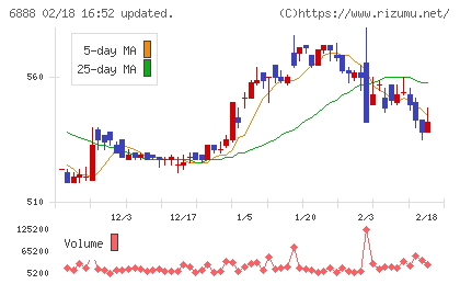 アクモスチャート