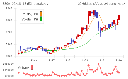 フェローテックチャート