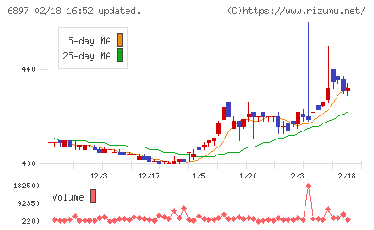 ツインバードチャート