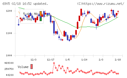 コーセルチャート