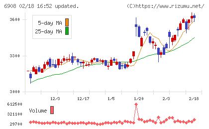 イリソ電子工業チャート