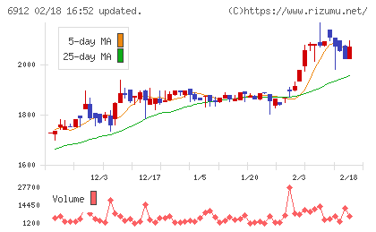 菊水ホールディングスチャート