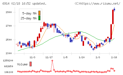 オプテックスグループチャート