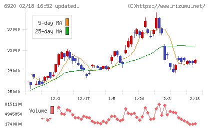 レーザーテックチャート
