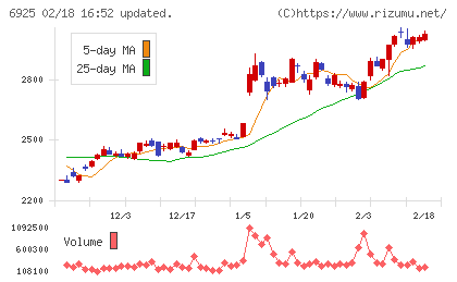 ウシオ電機チャート