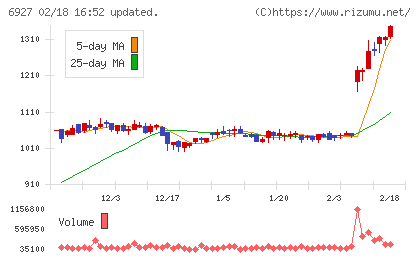 ヘリオス　テクノ　ホールディングチャート