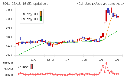 山一電機チャート