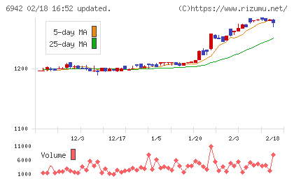 ソフィアホールディングスチャート