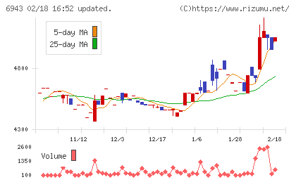 ＮＫＫスイッチズチャート