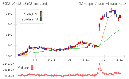 カシオ計算機チャート