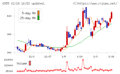 ＦＤＫチャート