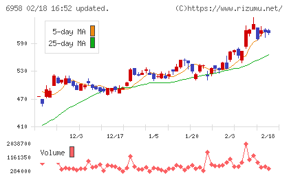 日本ＣＭＫチャート