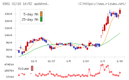 エンプラスチャート