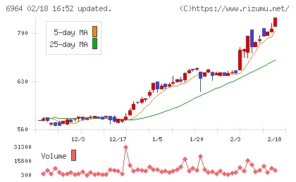 サンコーチャート
