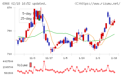 三井ハイテックチャート