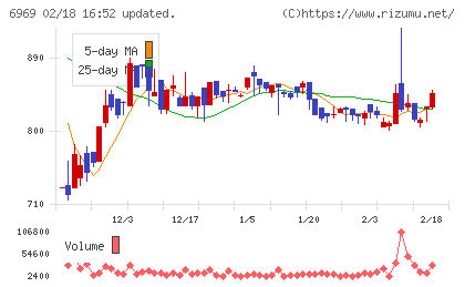 松尾電機チャート