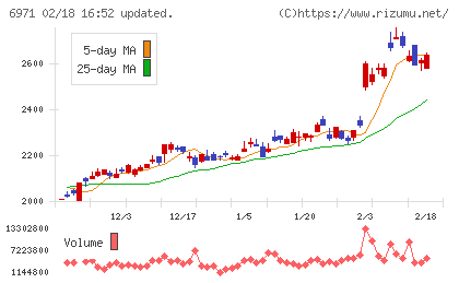 京セラチャート