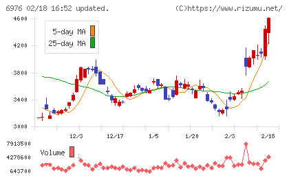 太陽誘電チャート