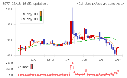 日本抵抗器製作所チャート