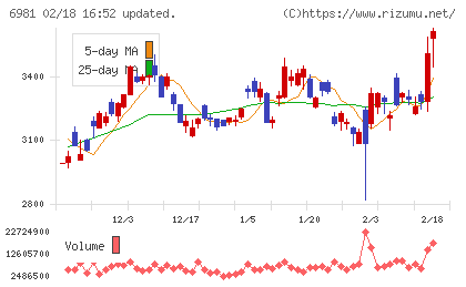 村田製作所チャート