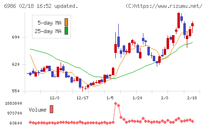 双葉電子工業チャート
