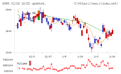日東電工チャート
