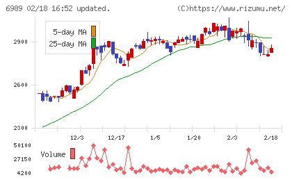 北陸電気工業チャート