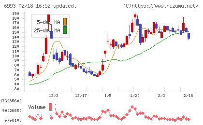 大黒屋ホールディングスチャート