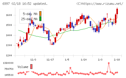 日本ケミコンチャート