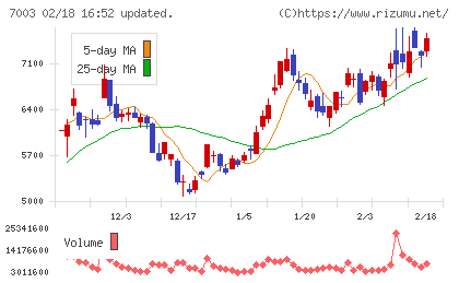 三井Ｅ＆Ｓチャート