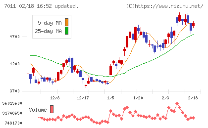三菱重工業チャート