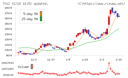 川崎重工業チャート
