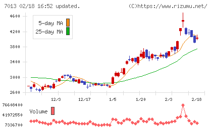 ＩＨＩチャート