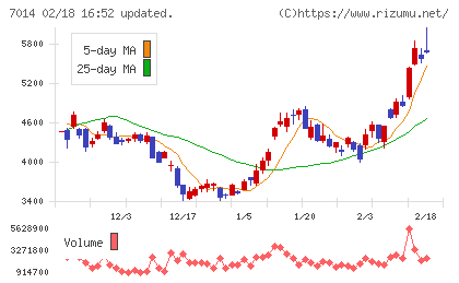 名村造船所チャート