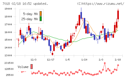 内海造船チャート