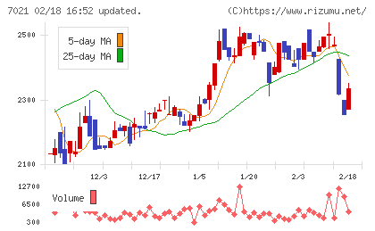 ニッチツチャート