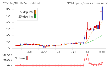 サノヤスホールディングスチャート