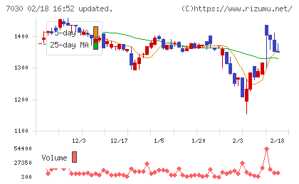 スプリックスチャート