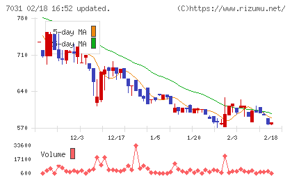 インバウンドテックチャート