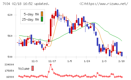 プロレド・パートナーズチャート