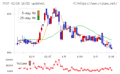 テノ．ホールディングスチャート