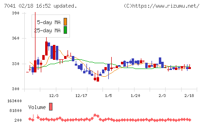 ＣＲＧホールディングスチャート