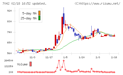 アクセスグループ・ホールディングスチャート