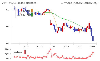ピアラチャート