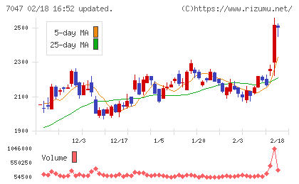 ポートチャート